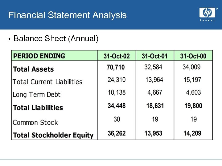 Financial Statement Analysis • Balance Sheet (Annual) 