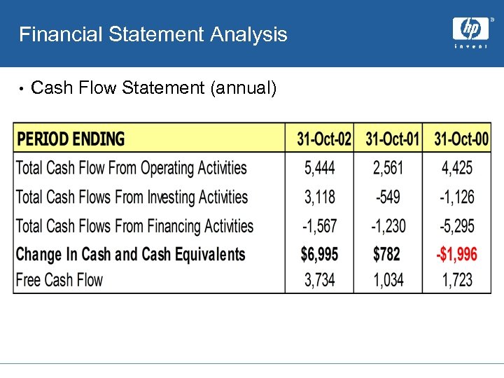 Financial Statement Analysis • Cash Flow Statement (annual) 