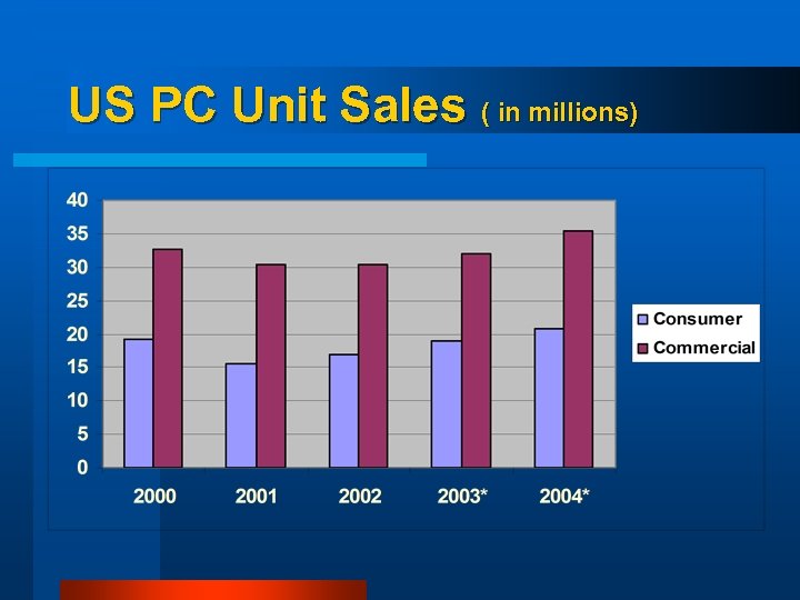 US PC Unit Sales ( in millions) 