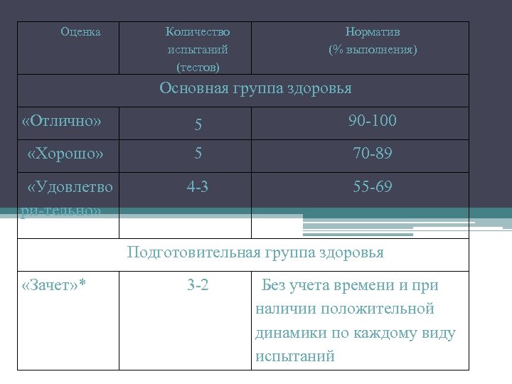 Оценка Количество испытаний (тестов) Норматив (% выполнения) Основная группа здоровья «Отлично» 5 90 -100