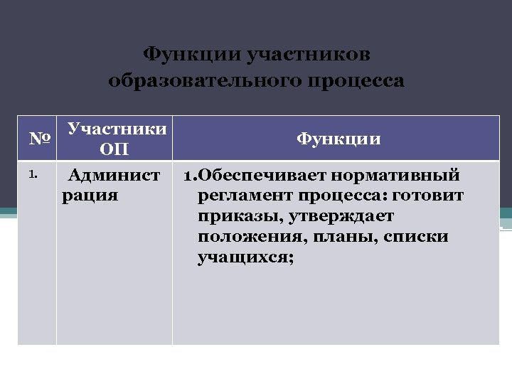 Функции участников образовательного процесса № 1. Участники ОП Админист рация Функции 1. Обеспечивает нормативный