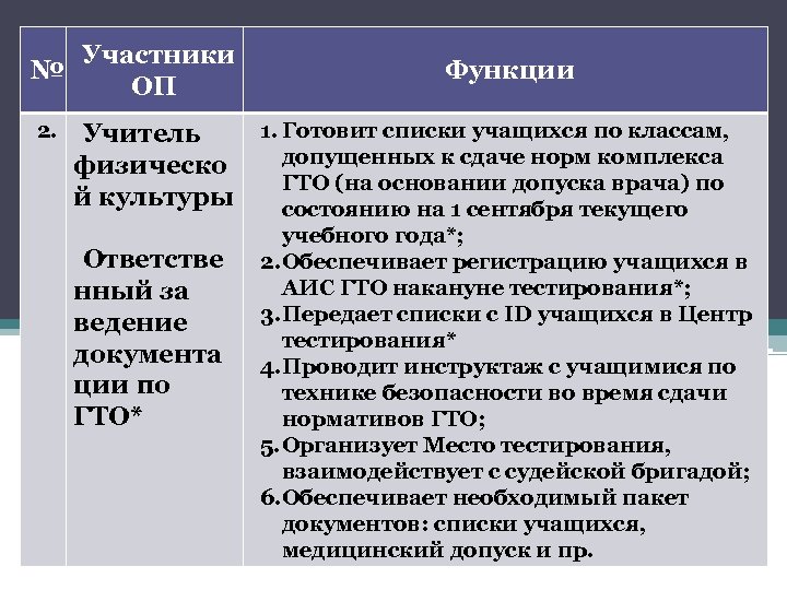 Участники № ОП 2. Учитель физическо й культуры Ответстве нный за ведение документа ции