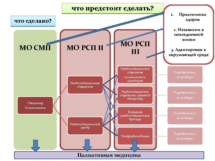 что предстоит сделать? что сделано? МО СМП МО РСП II Реабилитационные отделения МО РСП