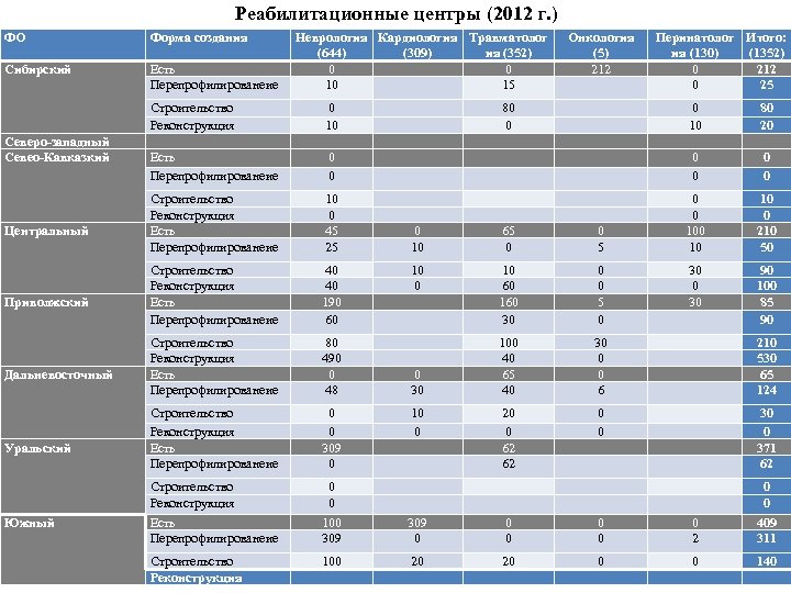 Реабилитационные центры (2012 г. ) ФО Форма создания Сибирский Есть Перепрофилированеие Северо-западный Севео-Кавказкий Центральный