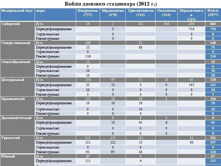 Койки дневного стационара (2012 г. ) Федеральный окуг меры Сибирский Северо-западный Севео-Кавказкий Центральный Приволжский