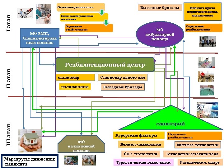 III этап I этап Отделение реанимации Кабинет врача первичного звена, специалиста Специализированное отделение Отделение