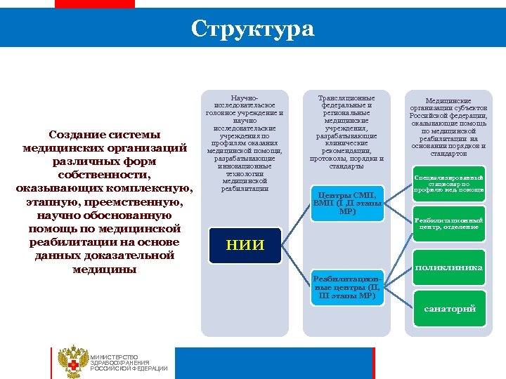 Структурные элементы здравоохранения. Структура медицинской реабилитации.