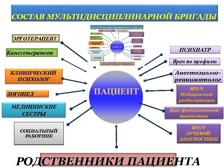 СОСТАВ МУЛЬТИДИСЦИПЛИНАРНОЙ БРИГАДЫ ЭРГОТЕРАПЕВТ ПСИХИАТР Кинезотерапевт Врач по профилю Анестезиологреаниматолог КЛИНИЧЕСКИЙ ПСИХОЛОГ ЛОГОПЕД МЕДИЦИНСКИЕ