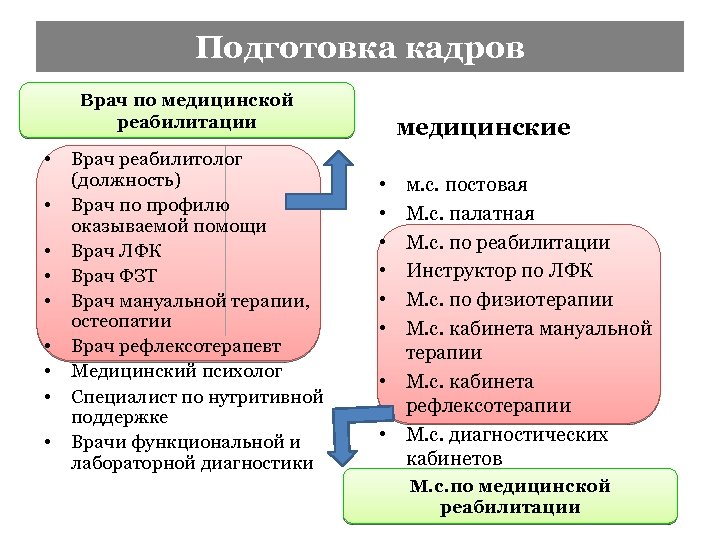 Подготовка кадров Врач по медицинской реабилитации • • • Врач реабилитолог (должность) Врач по