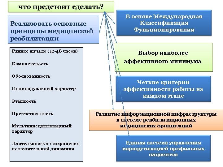 Реализовать основные принципы медицинской реабилитации Раннее начало (12 -48 часов) Комплексность В основе Международная