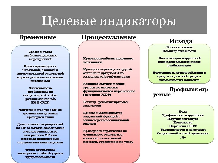 Целевые индикаторы Временные Процессуальные Сроки начала реабилитационных мероприятий Время провведения начальной, этапной и заключительной