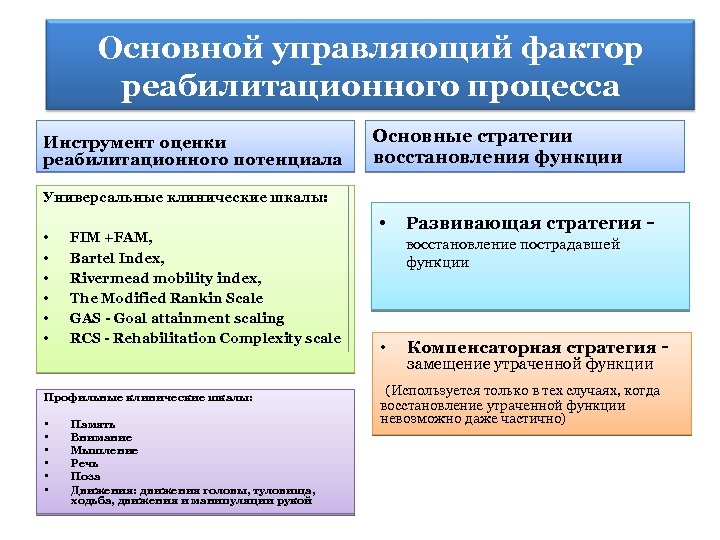 Основная управляющая. Факторы определяющие реабилитационный потенциал пациента. Уровни реабилитационного потенциала. Медицинские факторы реабилитационного потенциала. Оценка реабилитационного потенциала пациента.