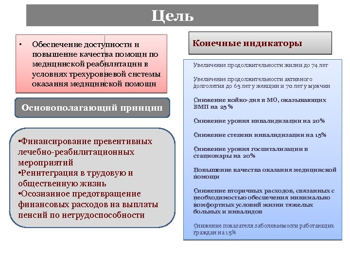 Цель • Обеспечение доступности и повышение качества помощи по медицинской реабилитации в условиях трехуровневой