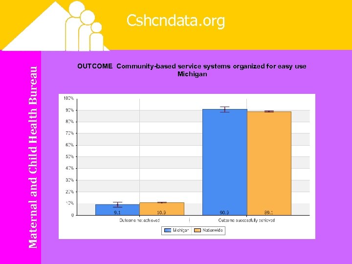 Maternal and Child Health Bureau Cshcndata. org OUTCOME Community-based service systems organized for easy