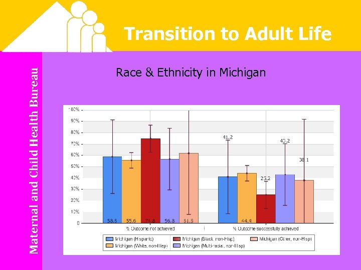 Maternal and Child Health Bureau Transition to Adult Life Race & Ethnicity in Michigan