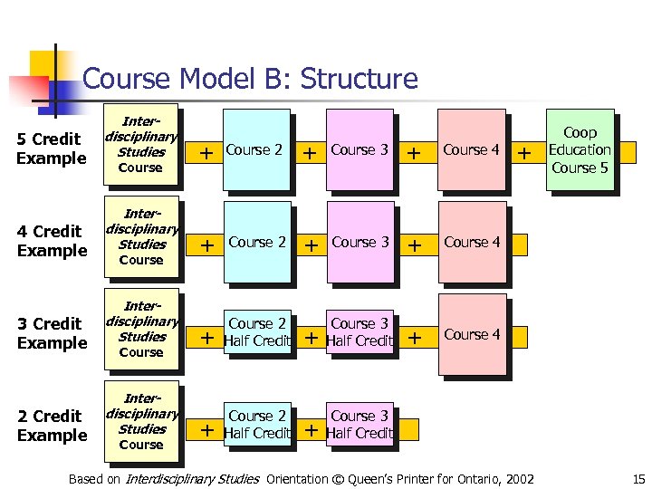 Course Model B: Structure 5 Credit Example 4 Credit Example 3 Credit Example 2