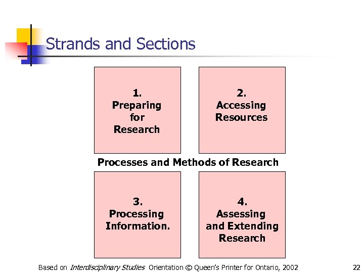 Strands and Sections 1. Preparing for Research 2. Accessing Resources Processes and Methods of