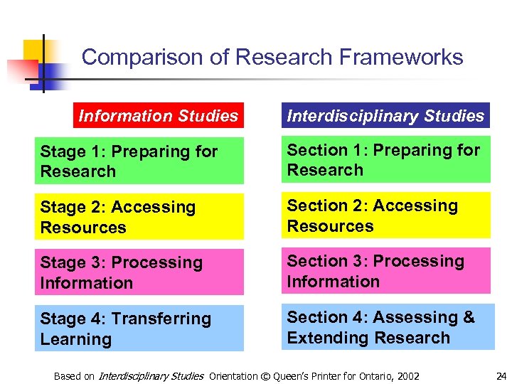 Comparison of Research Frameworks Information Studies Interdisciplinary Studies Stage 1: Preparing for Research Section