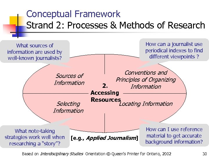 Conceptual Framework Strand 2: Processes & Methods of Research How can a journalist use