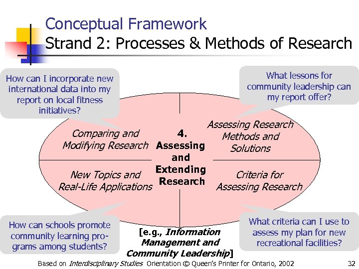 Conceptual Framework Strand 2: Processes & Methods of Research What lessons for community leadership