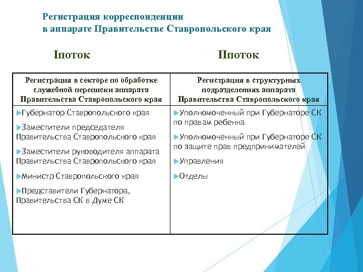 Регистрация корреспонденции в аппарате Правительстве Ставропольского края Ⅰпоток Регистрация в секторе по обработке служебной