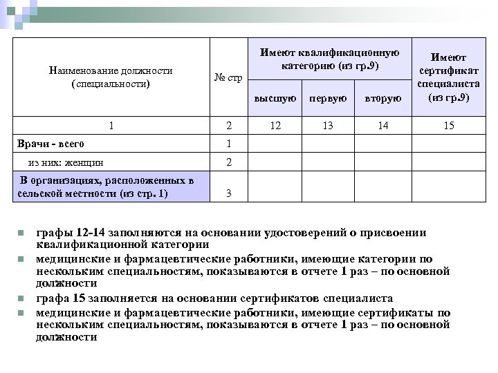 Имеют квалификационную категорию (из гр. 9) высшую первую вторую Имеют сертификат специалиста (из гр.