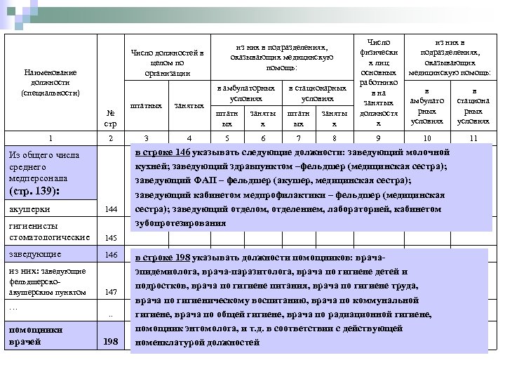 № стр 2 Из общего числа среднего медперсонала (стр. 139): акушерки 144 гигиенисты стоматологические