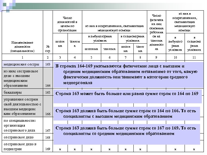 Число должностей в целом по организации штатн ых заняты х 3 4 из них
