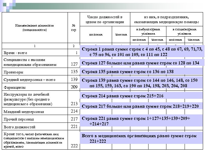 Наименование должности (специальности) Число должностей в целом по организации № стр штатных из них,