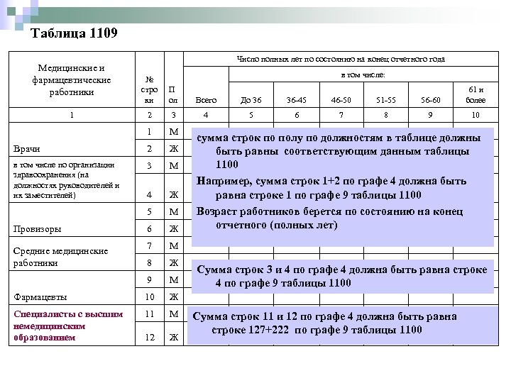 Таблица 1109 Медицинские и фармацевтические работники Число полных лет по состоянию на конец отчетного
