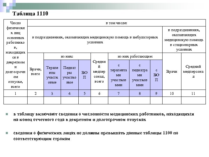 Таблица 1110 Число физически х лиц основных работнико в, находящих ся в декретном и
