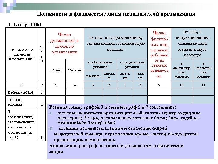 Должности и физические лица медицинской организации Таблица 1100 № с т р Число должностей