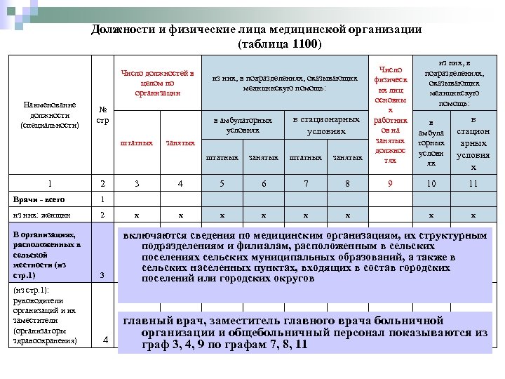 Должности и физические лица медицинской организации (таблица 1100) штатных Число должностей в целом по