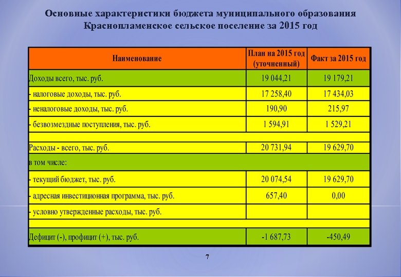 Основные бюджетные параметры