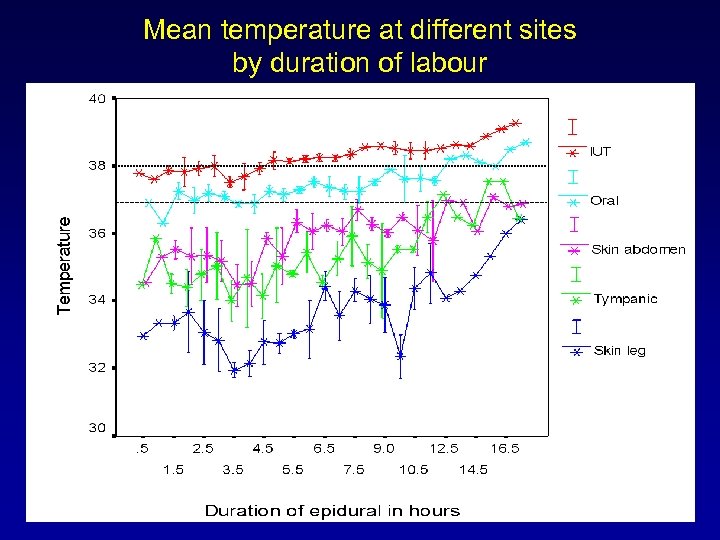 Mean temperature at different sites by duration of labour 