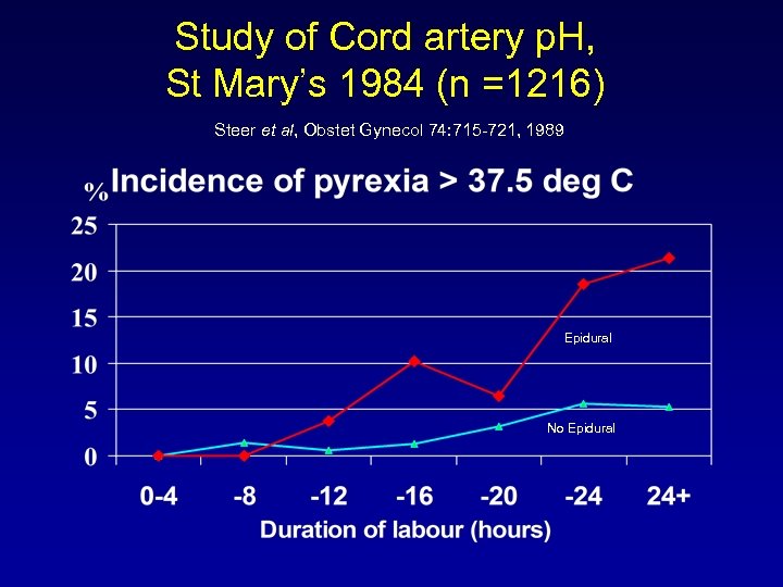 Study of Cord artery p. H, St Mary’s 1984 (n =1216) Steer et al,