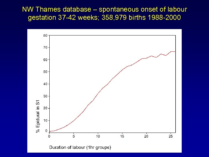 NW Thames database – spontaneous onset of labour gestation 37 -42 weeks; 358, 979