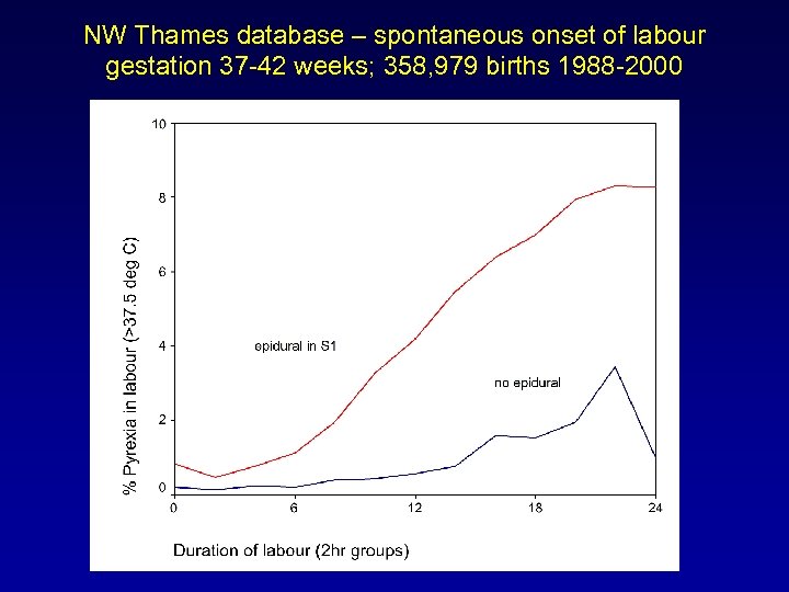 NW Thames database – spontaneous onset of labour gestation 37 -42 weeks; 358, 979