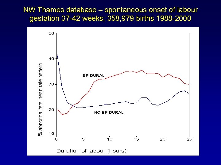 NW Thames database – spontaneous onset of labour gestation 37 -42 weeks; 358, 979