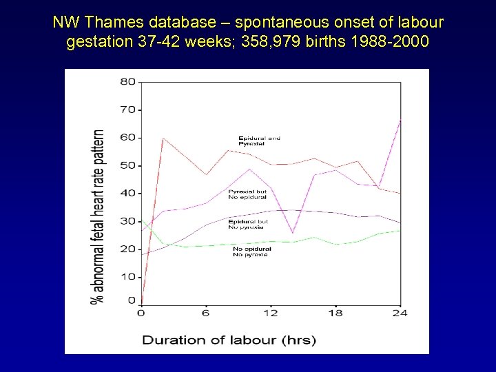 NW Thames database – spontaneous onset of labour gestation 37 -42 weeks; 358, 979