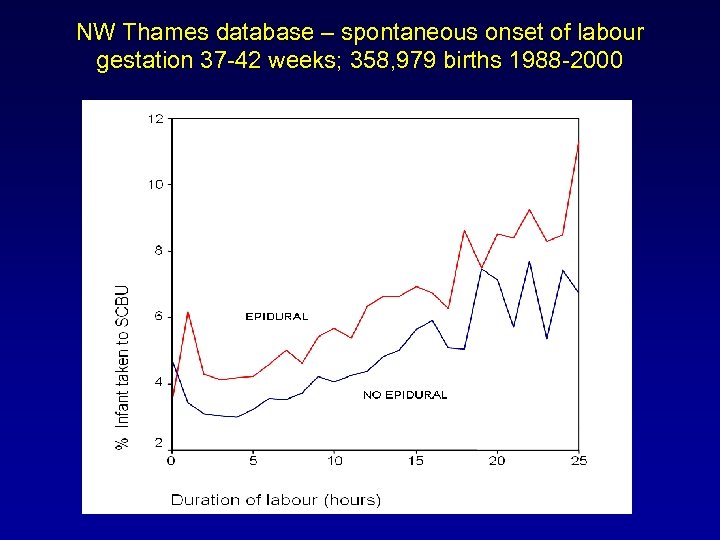 NW Thames database – spontaneous onset of labour gestation 37 -42 weeks; 358, 979