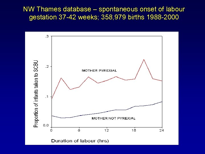 NW Thames database – spontaneous onset of labour gestation 37 -42 weeks; 358, 979