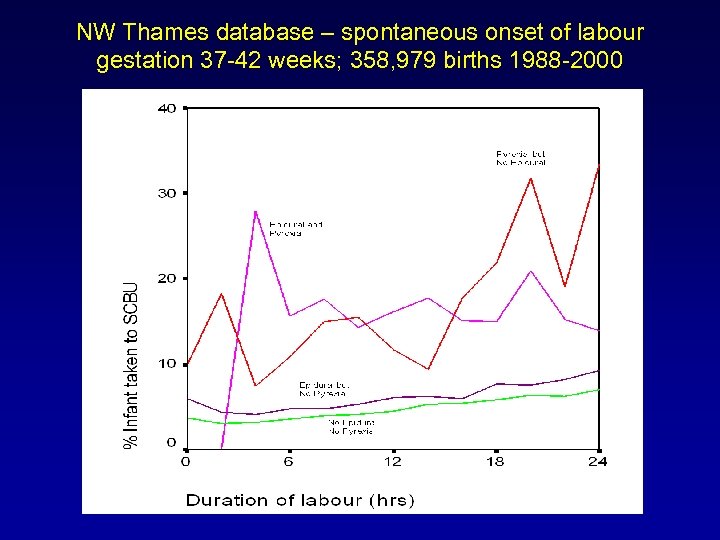 NW Thames database – spontaneous onset of labour gestation 37 -42 weeks; 358, 979