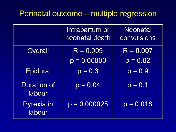 Perinatal outcome – multiple regression Intrapartum or neonatal death Neonatal convulsions Overall R =