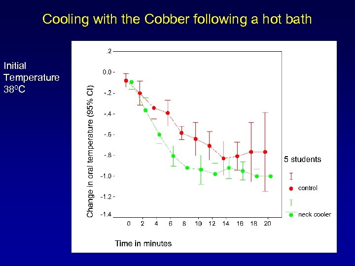 Cooling with the Cobber following a hot bath Initial Temperature 380 C 