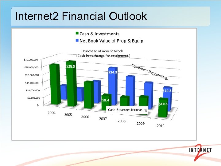 Internet 2 Financial Outlook 