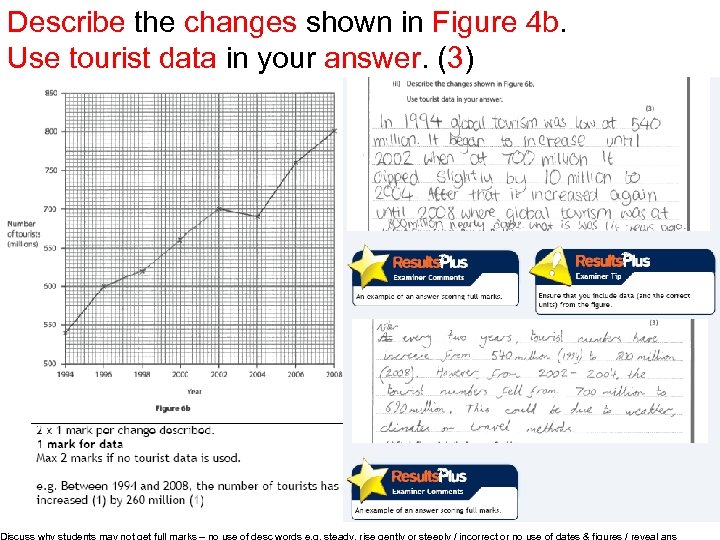 Describe the changes shown in Figure 4 b. Use tourist data in your answer.