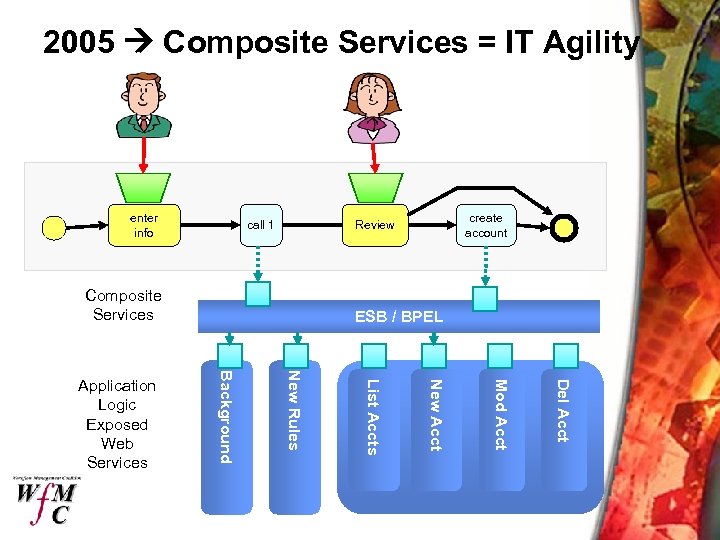 2005 Composite Services = IT Agility enter info call 1 Composite Services ESB /