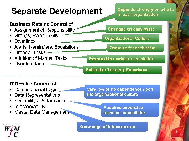 Separate Development Business Retains Control of • Assignment of Responsibility • Groups, Roles, Skills