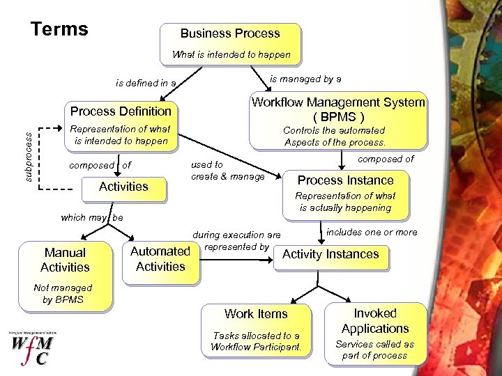 Terms Business Process What is intended to happen is managed by a is defined